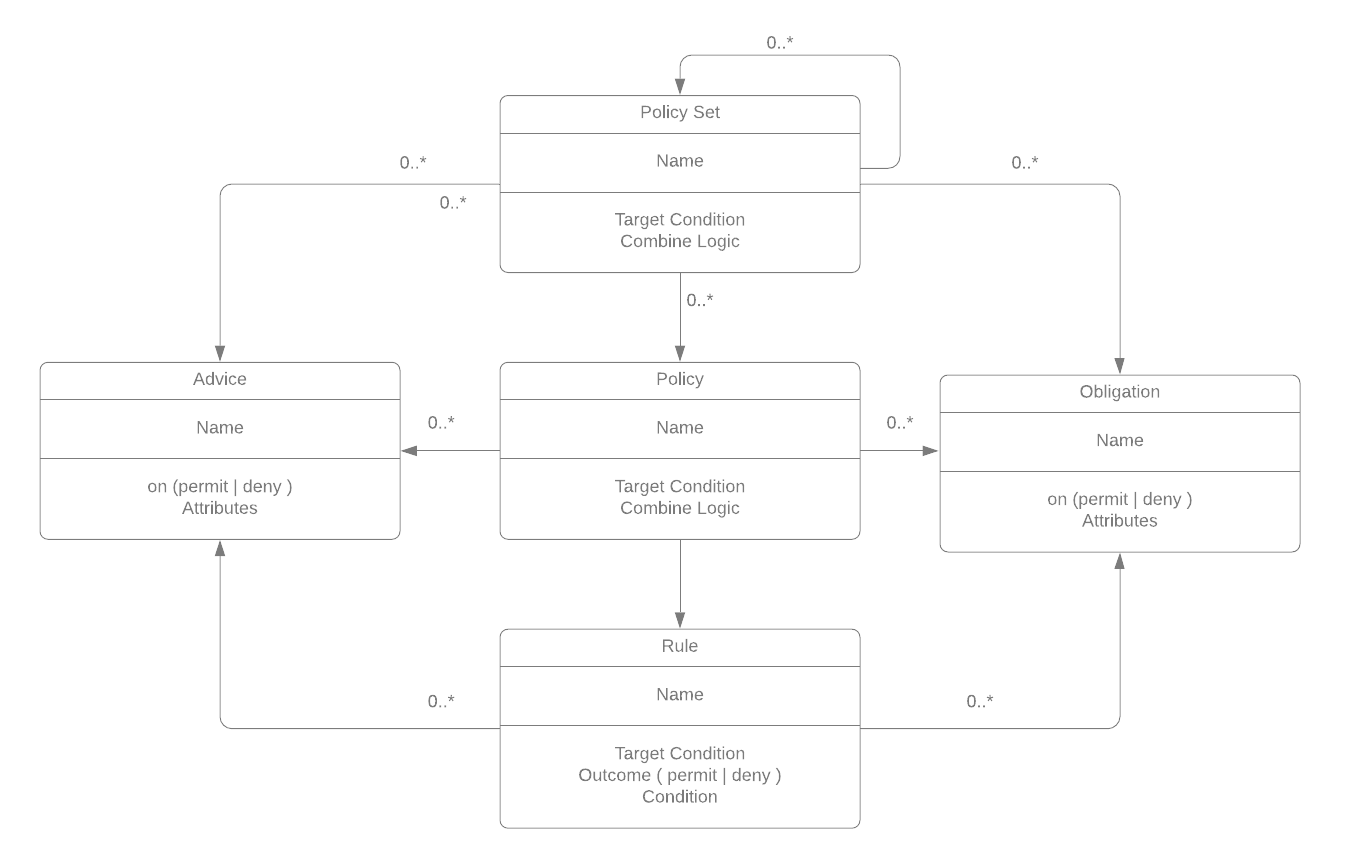 Oasis Policy Model