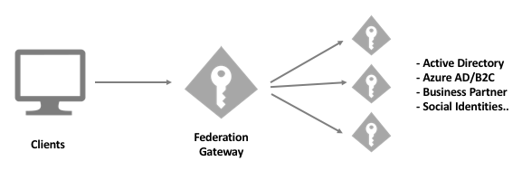 ../_images/federation_gateway.png