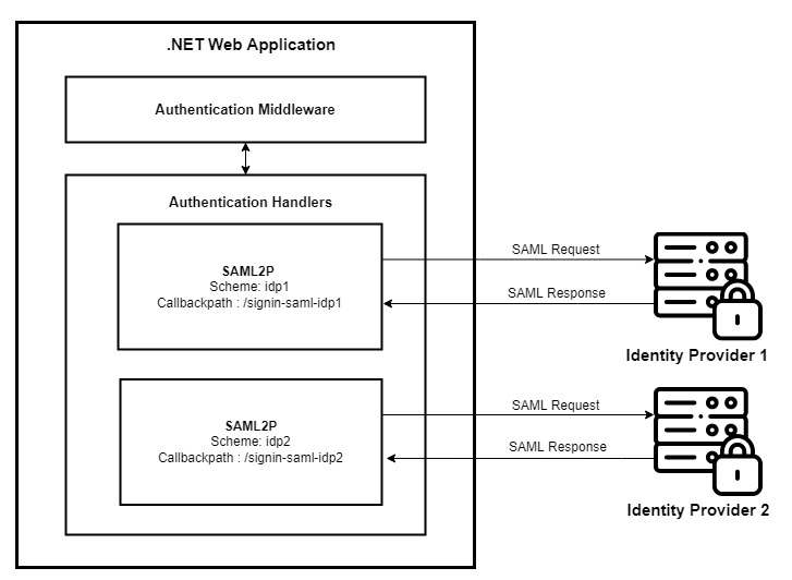 authentication handler