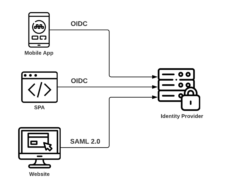 SAML IdP